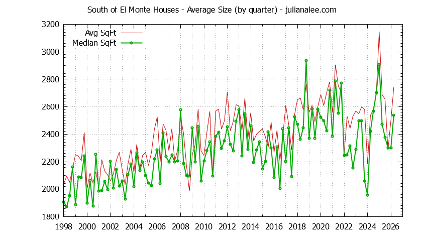 Quarterly Average Size of South of El Monte Houses Sold Graph of the Quarterly Average Size of South of El Monte Houses Sold