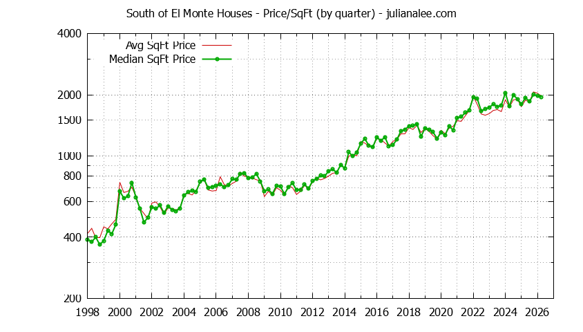 Monthly Average Price Per Square Foot for Los Altos Houses Sold Graph of the Average Quarterly Price Per Square Foot for South of El Monte & Los Altos Homes