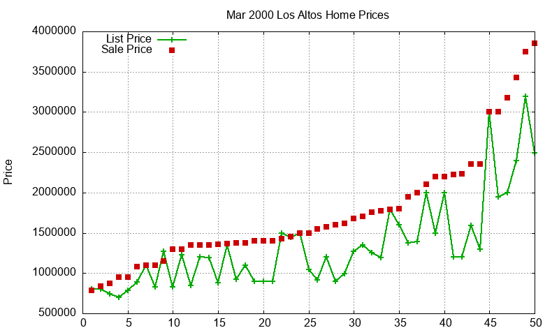 Los Altos Homes Just Sold 2000-03 Los Altos Homes Just Sold 2000-03