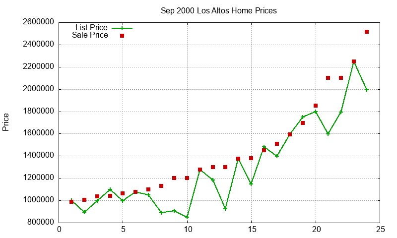 Los Altos Homes Just Sold 2000-09 Los Altos Homes Just Sold 2000-09