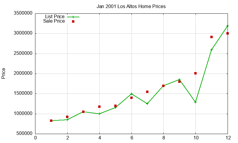 Los Altos Homes Just Sold 2001-01