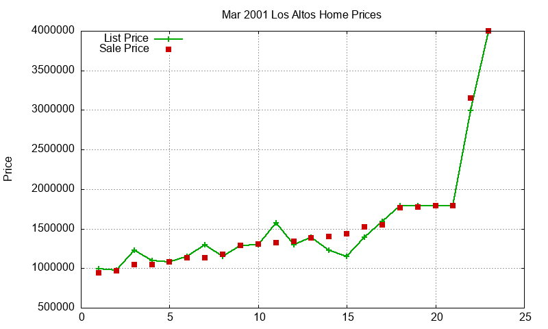 Los Altos Homes Just Sold 2001-03 Los Altos Homes Just Sold 2001-03