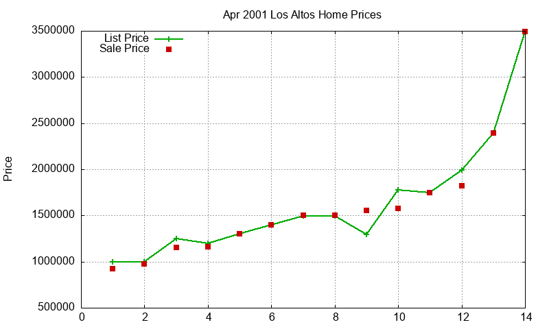 Los Altos Homes Just Sold 2001-04