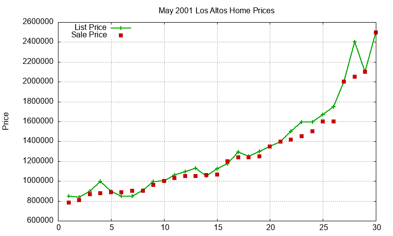 Los Altos Homes Just Sold 2001-05