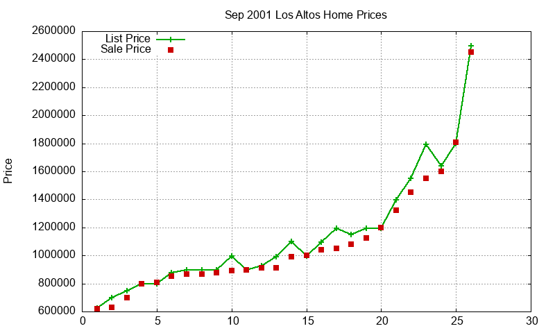 Los Altos Homes Just Sold 2001-09 Los Altos Homes Just Sold 2001-09