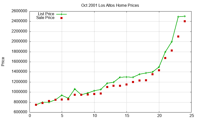 Los Altos Homes Just Sold 2001-10