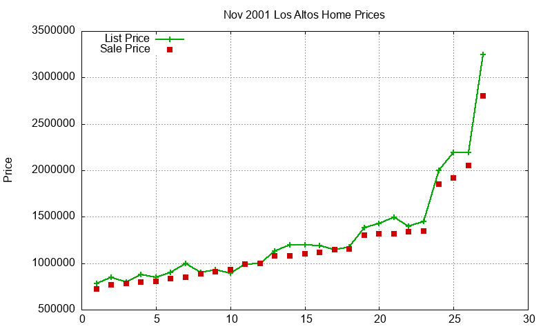 Los Altos Homes Just Sold 2001-11 Los Altos Homes Just Sold 2001-11