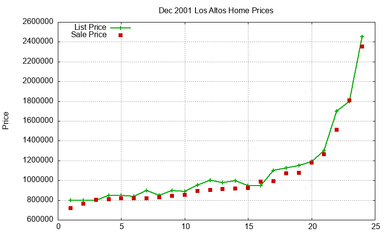 Los Altos Homes Just Sold 2001-12 Los Altos Homes Just Sold 2001-12
