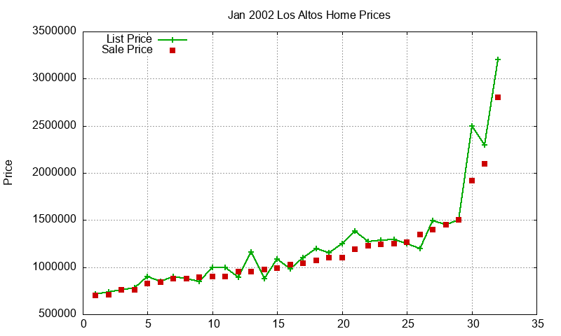 Los Altos Homes Just Sold 2002-01 Los Altos Homes Just Sold 2002-01