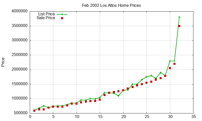 Los Altos Homes Just Sold 2002-02 Los Altos Homes Just Sold 2002-02