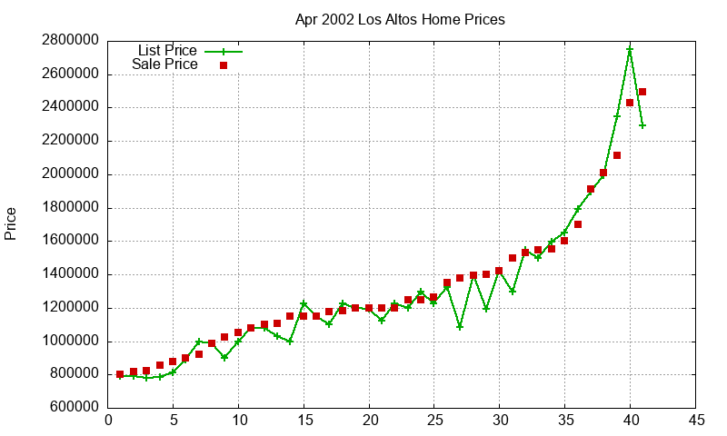 Los Altos Homes Just Sold 2002-04 Los Altos Homes Just Sold 2002-04