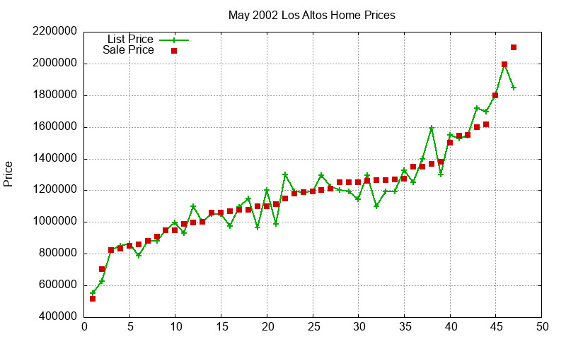 Los Altos Homes Just Sold 2002-05 Los Altos Homes Just Sold 2002-05