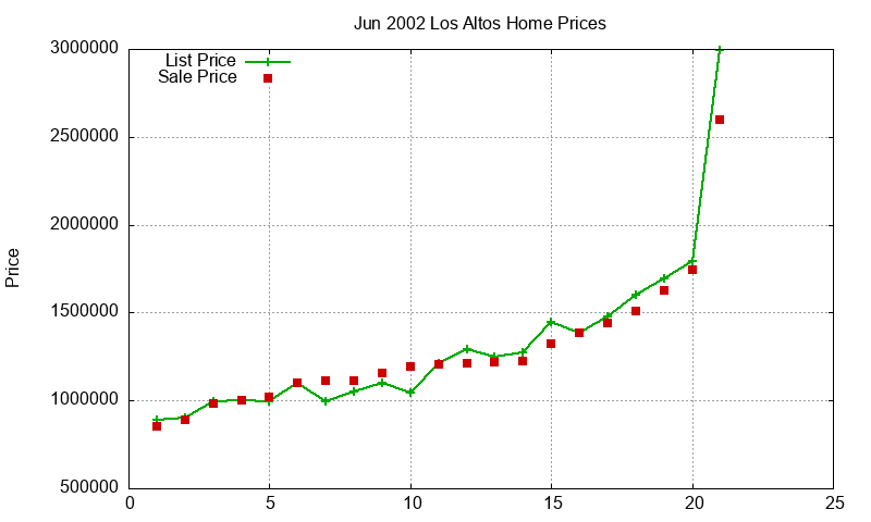 Los Altos Homes Just Sold 2002-06 Los Altos Homes Just Sold 2002-06