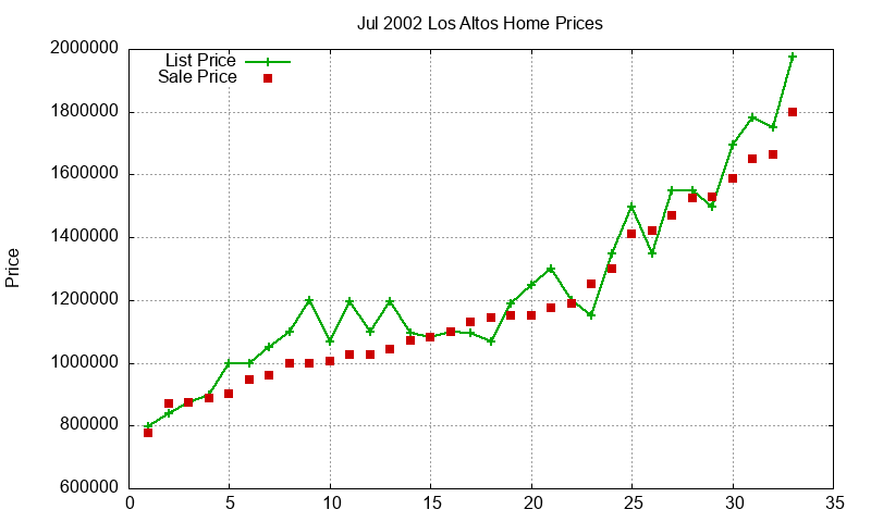 Los Altos Homes Just Sold 2002-07 Los Altos Homes Just Sold 2002-07