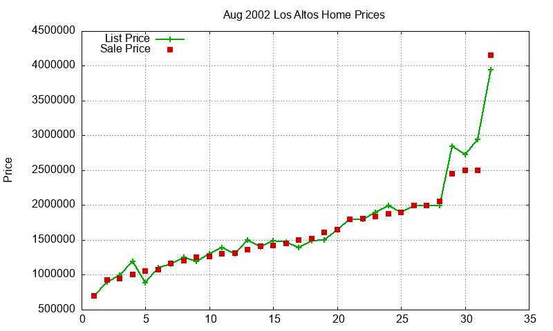 Los Altos Homes Just Sold 2002-08 Los Altos Homes Just Sold 2002-08