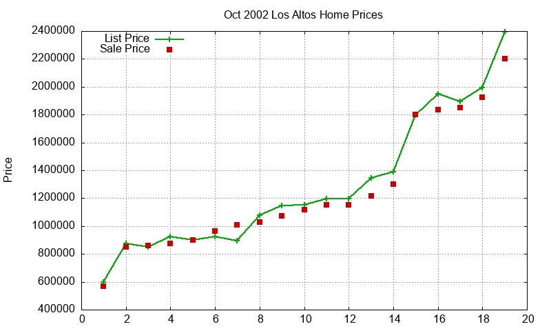 Los Altos Homes Just Sold 2002-10