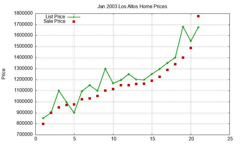 Los Altos Homes Just Sold 2003-01 Los Altos Homes Just Sold 2003-01