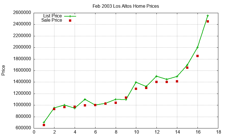 Los Altos Homes Just Sold 2003-02 Los Altos Homes Just Sold 2003-02