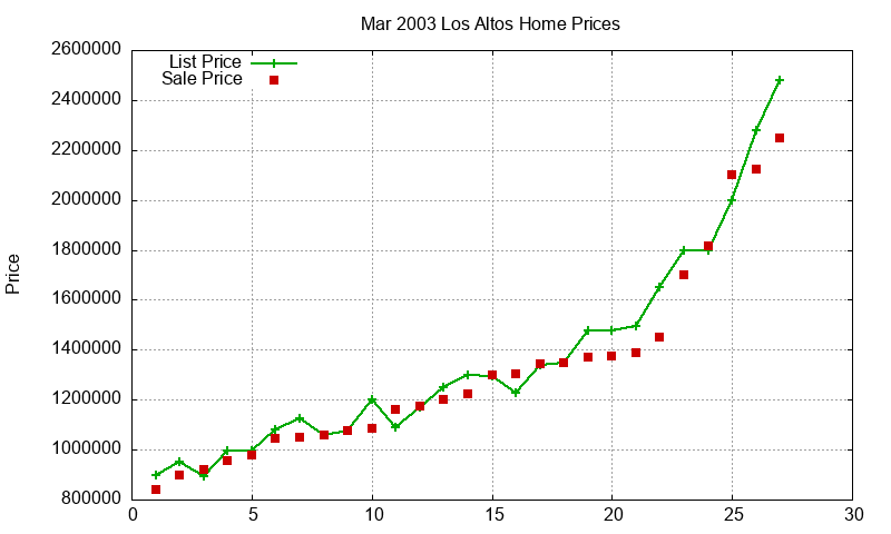 Los Altos Homes Just Sold 2003-03 Los Altos Homes Just Sold 2003-03