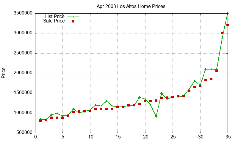 Los Altos Homes Just Sold 2003-04 Los Altos Homes Just Sold 2003-04