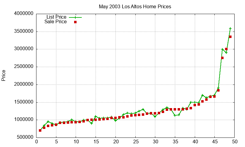 Los Altos Homes Just Sold 2003-05 Los Altos Homes Just Sold 2003-05