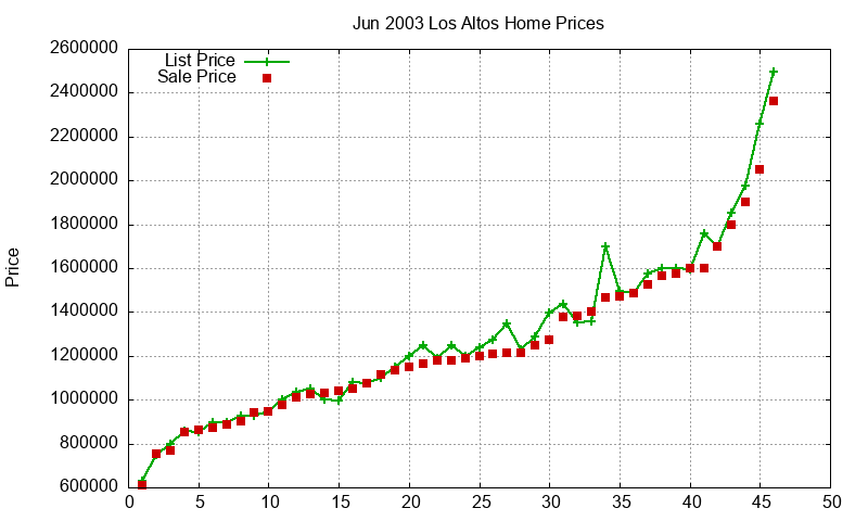 Los Altos Homes Just Sold 2003-06 Los Altos Homes Just Sold 2003-06