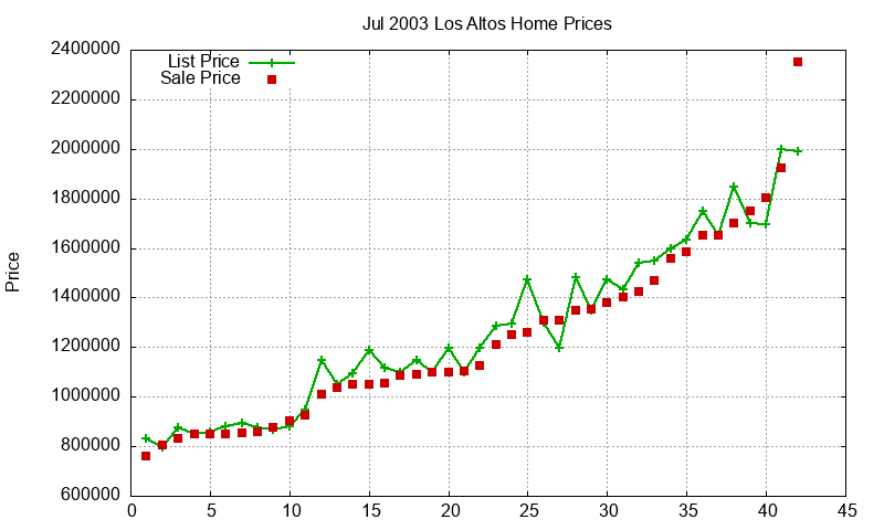 Los Altos Homes Just Sold 2003-07 Los Altos Homes Just Sold 2003-07