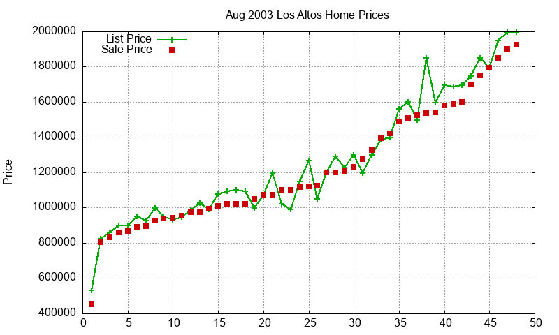 Los Altos Homes Just Sold 2003-08 Los Altos Homes Just Sold 2003-08