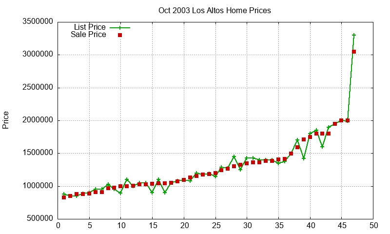 Los Altos Homes Just Sold 2003-10 Los Altos Homes Just Sold 2003-10