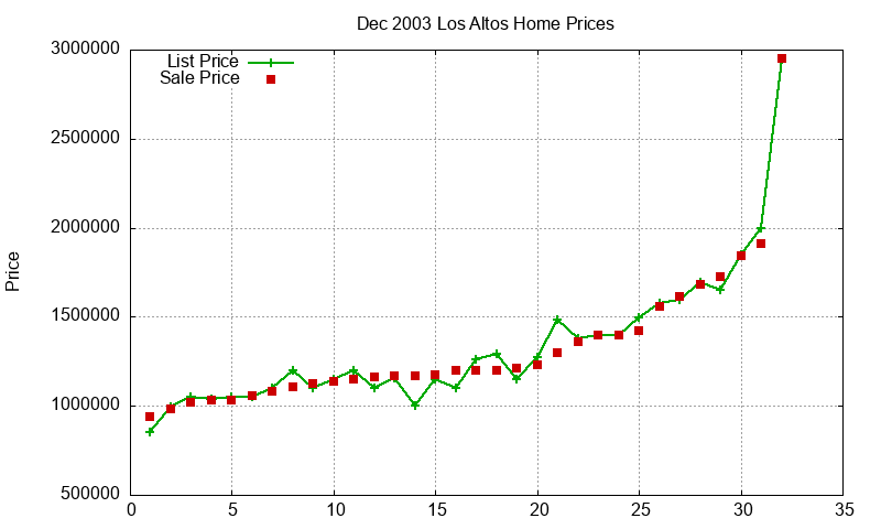 Los Altos Homes Just Sold 2003-12 Los Altos Homes Just Sold 2003-12