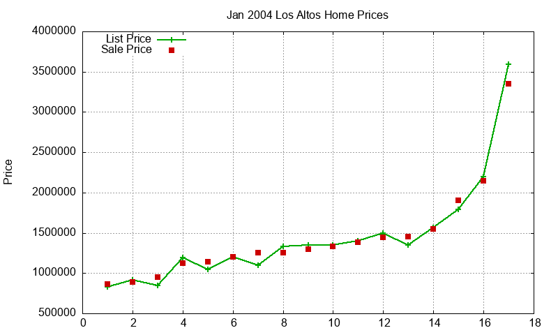 Los Altos Homes Just Sold 2004-01 Los Altos Homes Just Sold 2004-01