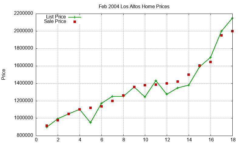Los Altos Homes Just Sold 2004-02 Los Altos Homes Just Sold 2004-02