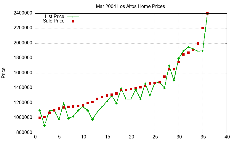 Los Altos Homes Just Sold 2004-03 Los Altos Homes Just Sold 2004-03
