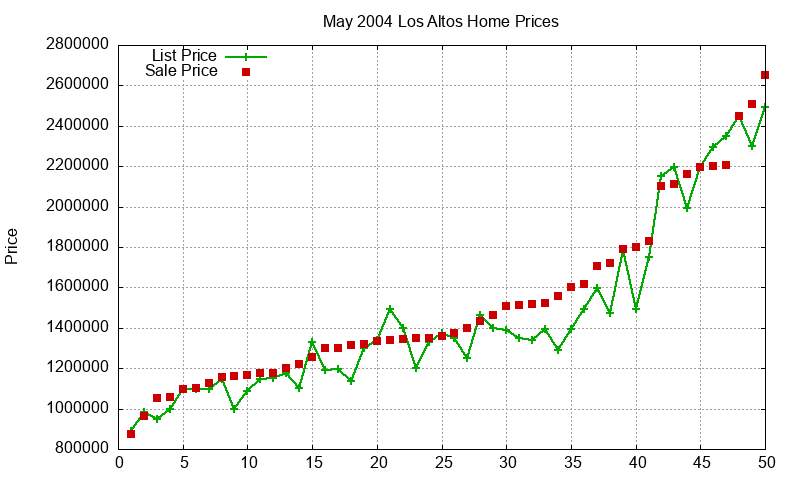 Los Altos Homes Just Sold 2004-05 Los Altos Homes Just Sold 2004-05