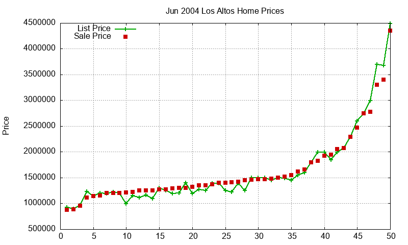 Los Altos Homes Just Sold 2004-06 Los Altos Homes Just Sold 2004-06