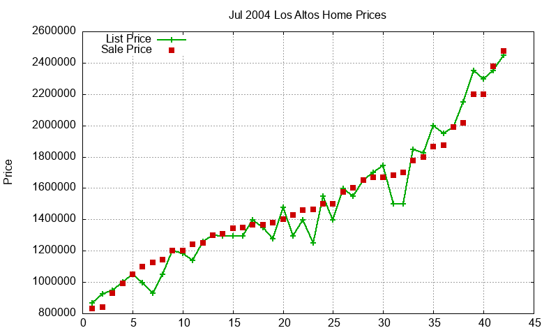 Los Altos Homes Just Sold 2004-07 Los Altos Homes Just Sold 2004-07