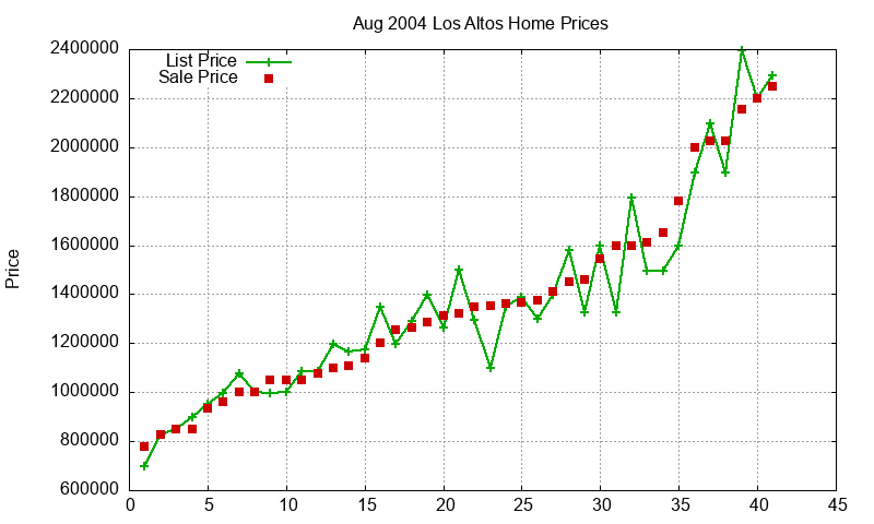 Los Altos Homes Just Sold 2004-08 Los Altos Homes Just Sold 2004-08