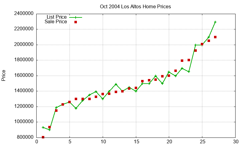 Los Altos Homes Just Sold 2004-10 Los Altos Homes Just Sold 2004-10