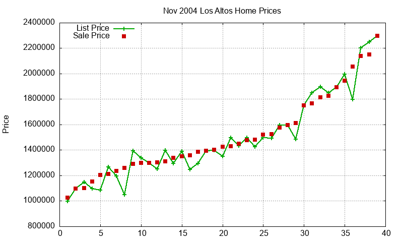 Los Altos Homes Just Sold 2004-11 Los Altos Homes Just Sold 2004-11