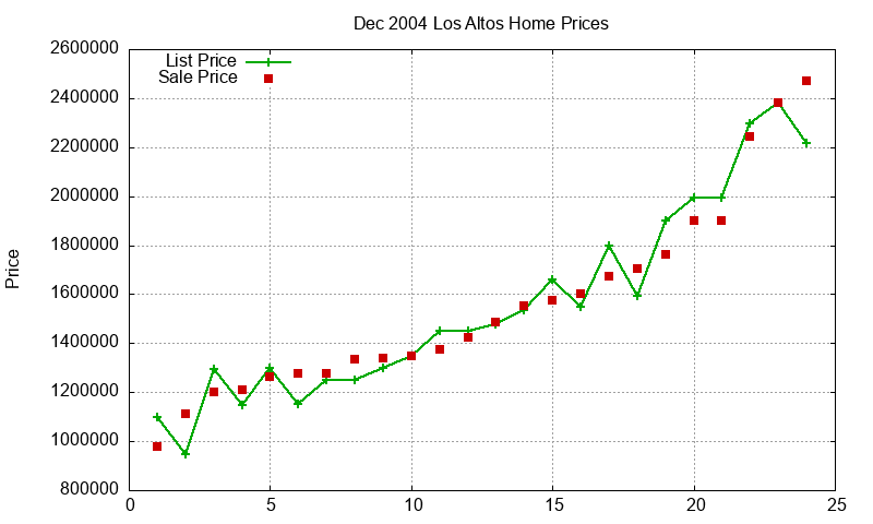 Los Altos Homes Just Sold 2004-12 Los Altos Homes Just Sold 2004-12