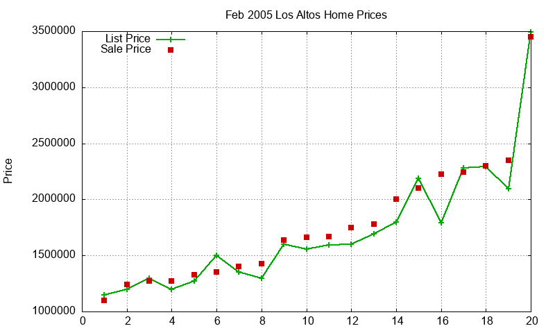 Los Altos Homes Just Sold 2005-02 Los Altos Homes Just Sold 2005-02