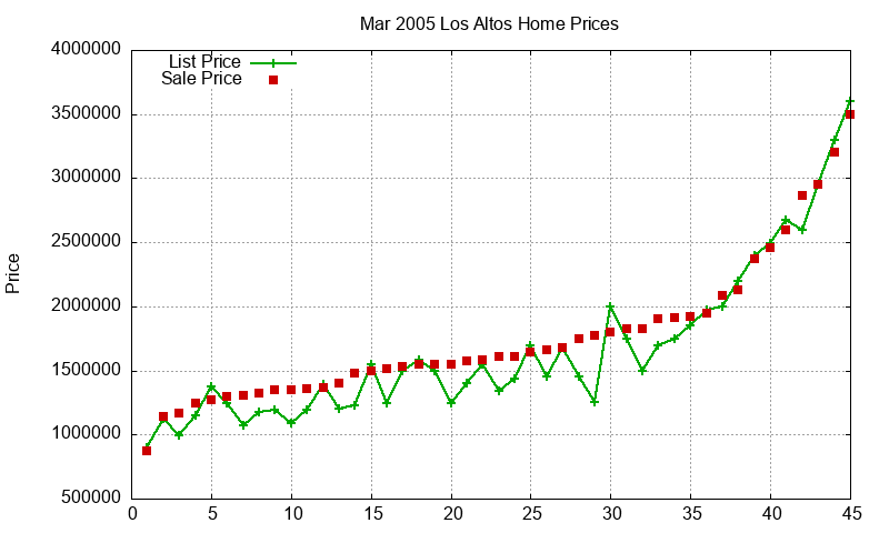 Los Altos Homes Just Sold 2005-03 Los Altos Homes Just Sold 2005-03