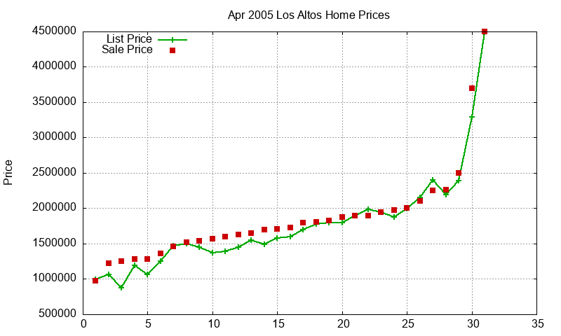 Los Altos Homes Just Sold 2005-04