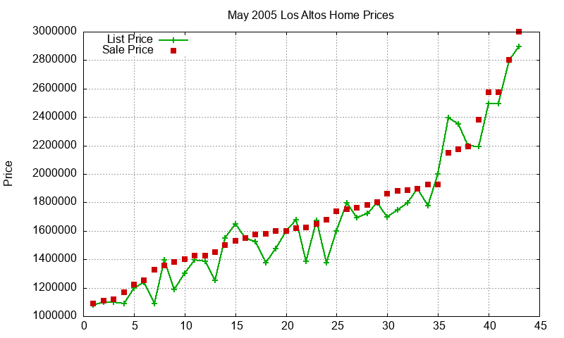 Los Altos Homes Just Sold 2005-05 Los Altos Homes Just Sold 2005-05