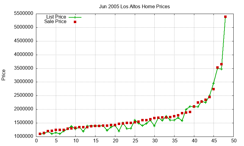 Los Altos Homes Just Sold 2005-06