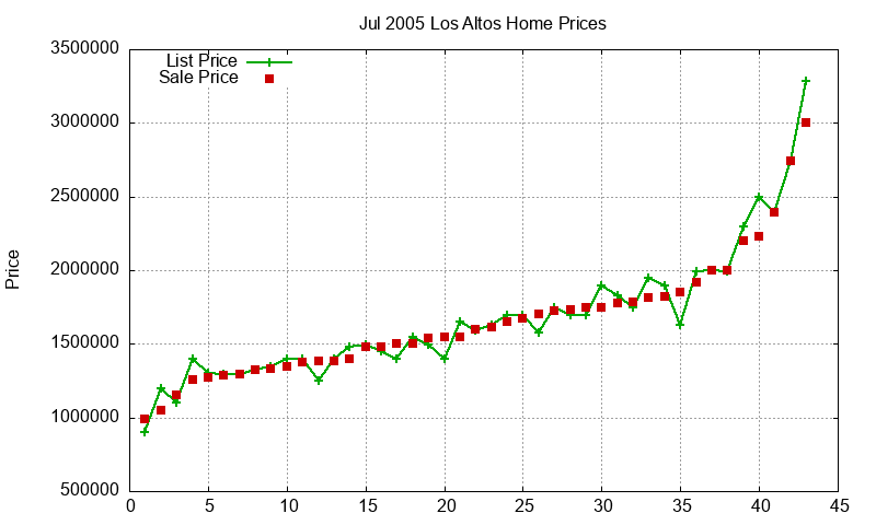 Los Altos Homes Just Sold 2005-07
