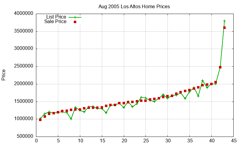 Los Altos Homes Just Sold 2005-08 Los Altos Homes Just Sold 2005-08