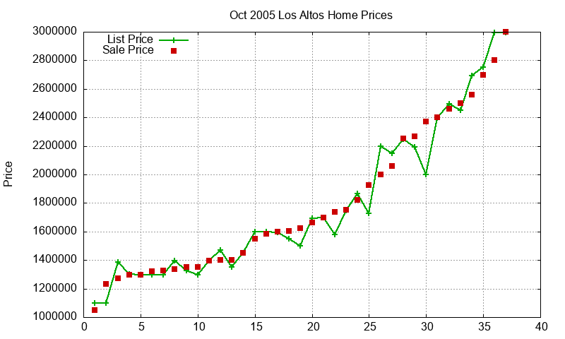 Los Altos Homes Just Sold 2005-10 Los Altos Homes Just Sold 2005-10