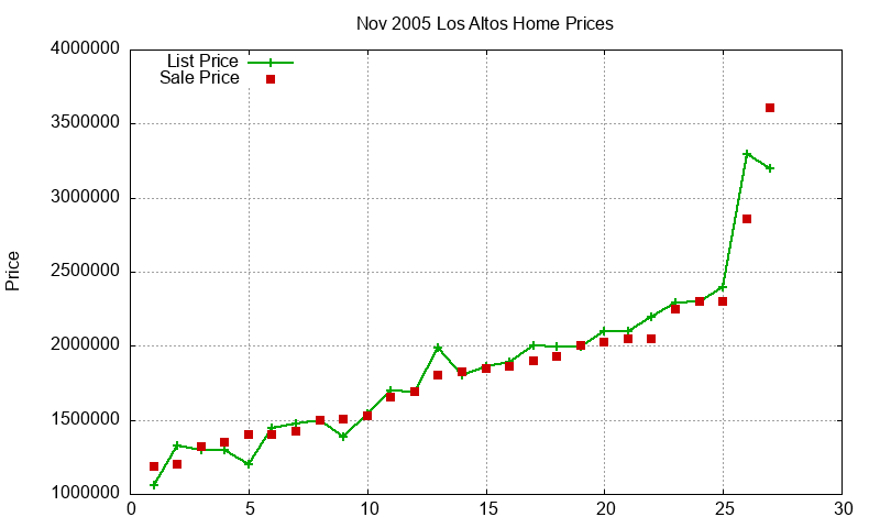 Los Altos Homes Just Sold 2005-11 Los Altos Homes Just Sold 2005-11