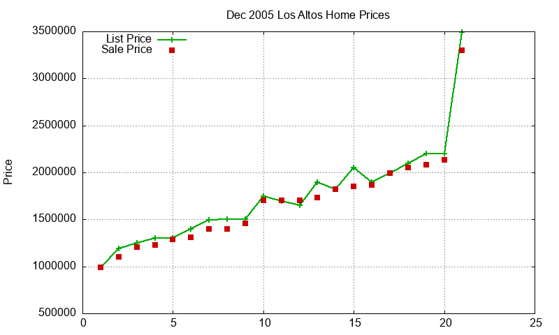 Los Altos Homes Just Sold 2005-12 Los Altos Homes Just Sold 2005-12
